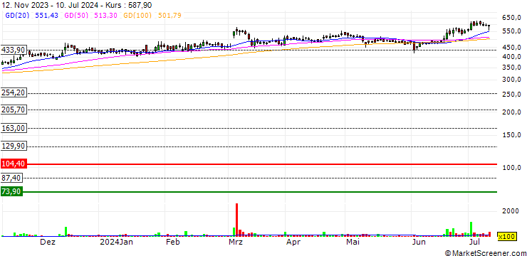 Chart SIL Investments Limited