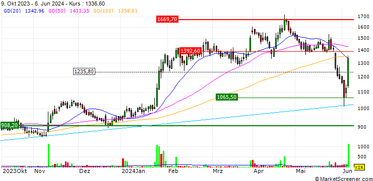 Chart IFB Industries Limited