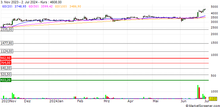 Chart Nalwa Sons Investments Limited
