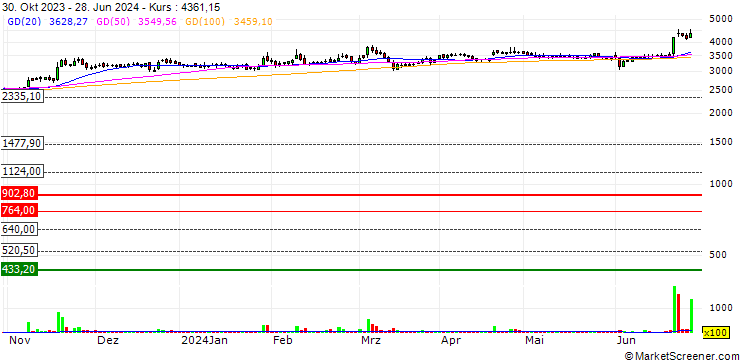 Chart Nalwa Sons Investments Limited