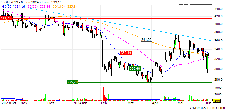 Chart Jagsonpal Pharmaceuticals Limited