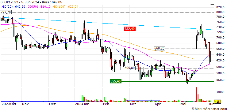 Chart Wheels India Limited
