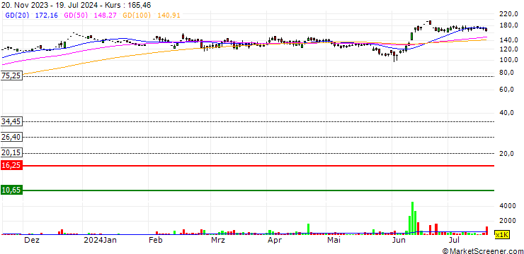 Chart Om Infra Limited