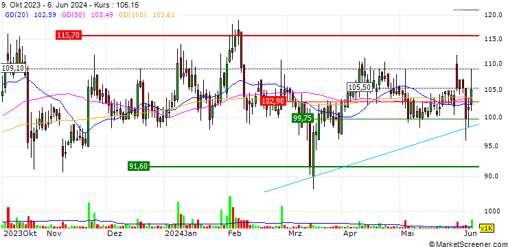 Chart Donear Industries Limited