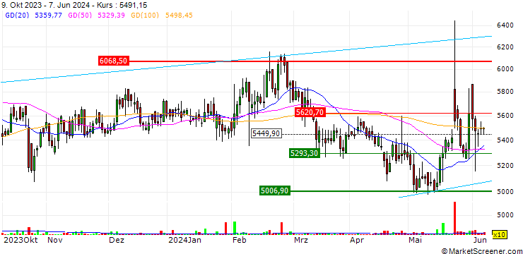 Chart ICRA Limited