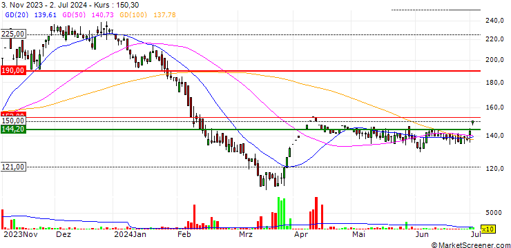 Chart Asian Hotels (North) Limited