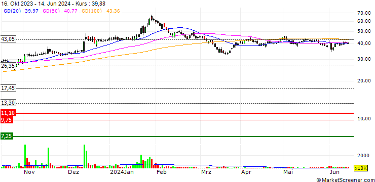 Chart PTC India Financial Services Limited