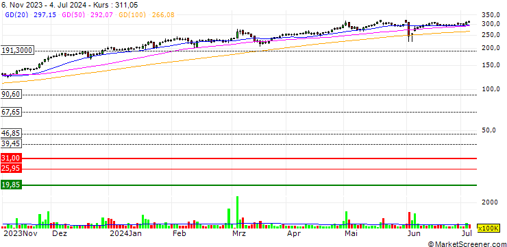 Chart Bharat Heavy Electricals Limited