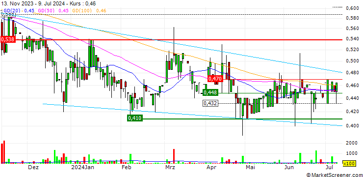 Chart Satis Group S.A.