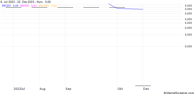 Chart SED INTL HLDGS INC COM USD0.01