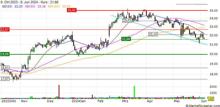 Chart Kelly Services, Inc.