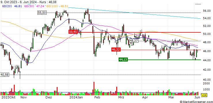 Chart Kulicke and Soffa Industries, Inc.