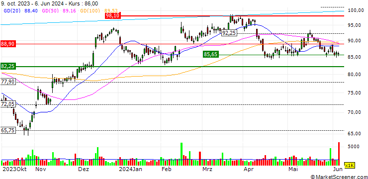 Chart OPEN END TURBO LONG - CBRE GROUP `A`