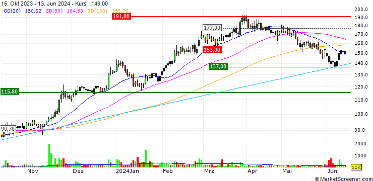 Chart Astra Industrial Group Company