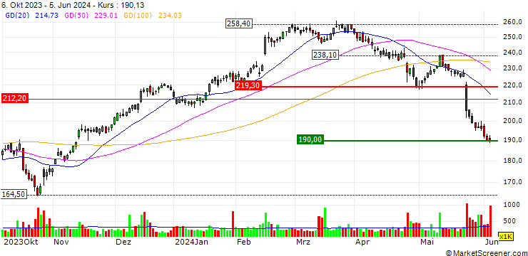 Chart FAKTOR-OPTIONSSCHEIN - LINCOLN ELECTRIC