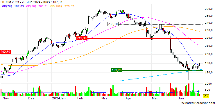 Chart Lincoln Electric Holdings, Inc.