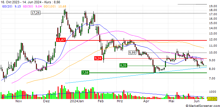 Chart Shanghai Dragon Corporation