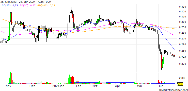 Chart Shanghai Phoenix Enterprise (Group) Co., Ltd.