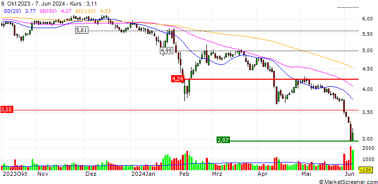 Chart Shanghai Fudan Forward S&T Co., Ltd