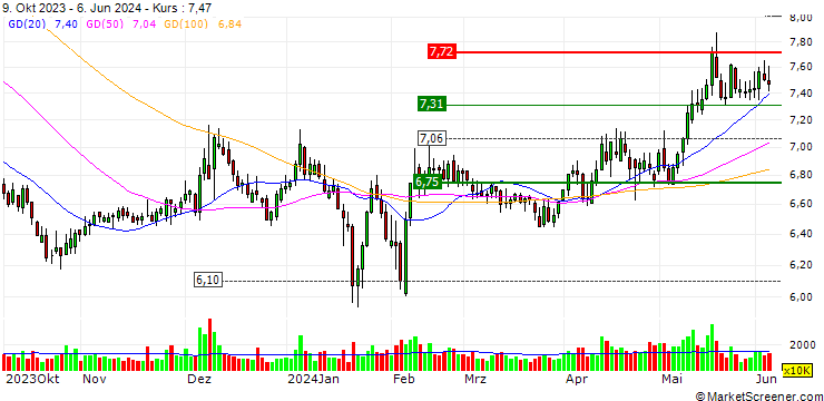 Chart Xiamen Xiangyu Co., Ltd.