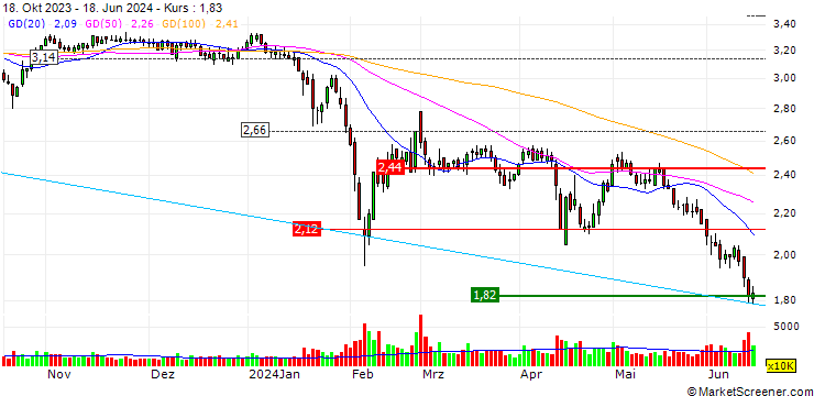 Chart Yangmei Chemical Co.,Ltd