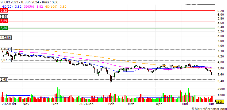 Chart Bestsun Energy Co., Ltd.