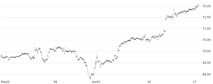 Pacer Trendpilot 100 ETF - USD(PTNQ) : Kurs und Volumen (5 Tage)