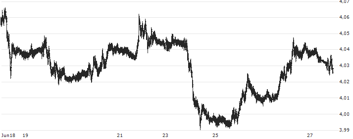US Dollar / Polish Zloty New (USD/PLN) : Kurs und Volumen (5 Tage)