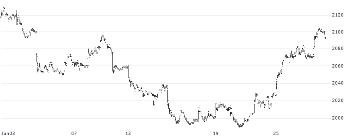 Daiwa ETF TOPIX High Dividend Yield 40 Index ETF - JPY(1651) : Kurs und Volumen (5 Tage)