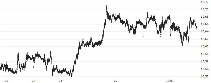 US Dollar / Norwegian Kroner (USD/NOK) : Kurs und Volumen (5 Tage)