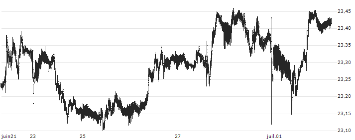 US Dollar / Czech Koruna (USD/CZK) : Kurs und Volumen (5 Tage)