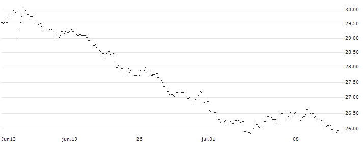 TURBO OPTIONSSCHEIN SHORT - USD/JPY : Kurs und Volumen (5 Tage)