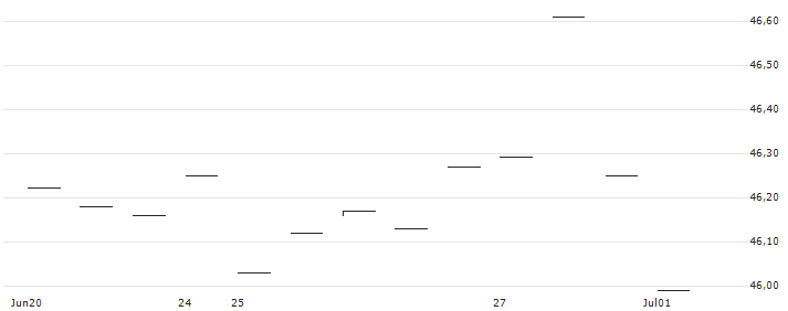 VanEck Long/Flat Trend ETF - USD(LFEQ) : Kurs und Volumen (5 Tage)