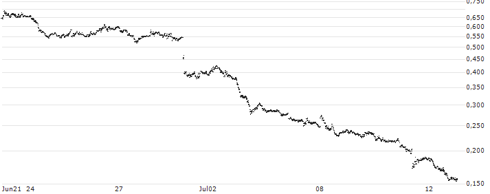 UNICREDIT BANK/PUT/EUR/USD/1.02/100/18.12.24(UC9V46) : Kurs und Volumen (5 Tage)