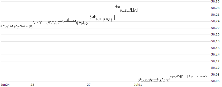 BondBloxx Bloomberg Six Month Target Duration US Treasury ETF - USD(XHLF) : Kurs und Volumen (5 Tage)