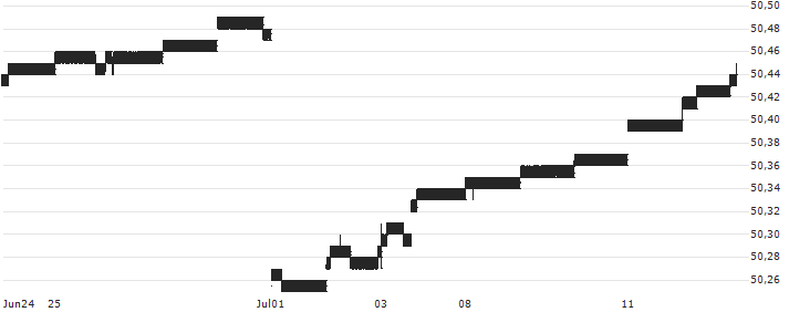 JPMorgan Ultra-Short Income ETF - Distributing - USD(JPST) : Kurs und Volumen (5 Tage)