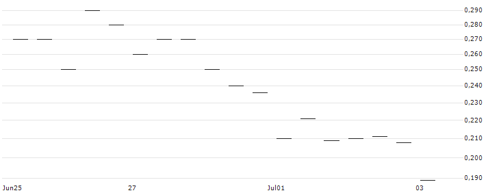 MORGAN STANLEY PLC/PUT/JPMORGAN CHASE/150/0.1/20.06.25 : Kurs und Volumen (5 Tage)