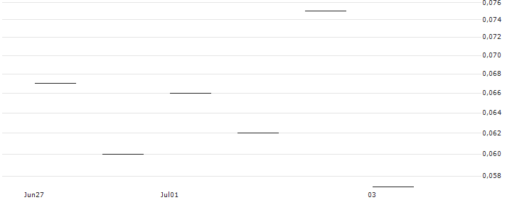 JP MORGAN/PUT/NASDAQ/55/0.1/20.09.24 : Kurs und Volumen (5 Tage)