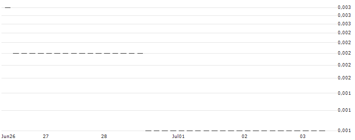 JP MORGAN/PUT/USD/JPY/126/100/20.09.24 : Kurs und Volumen (5 Tage)