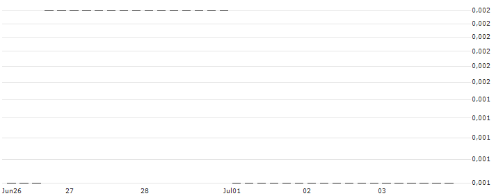 EBAT/PUT/RAIFFEISENBANK BANK INT./11/0.1/20.09.24(AT0000A36NT2) : Kurs und Volumen (5 Tage)