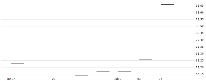BMO Growth ETF (Fixed Percentage Distribution Units) - CAD(ZGRO.T) : Kurs und Volumen (5 Tage)