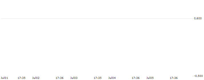 HSBC/CALL/NIKE `B`/180/0.1/15.01.25 : Kurs und Volumen (5 Tage)