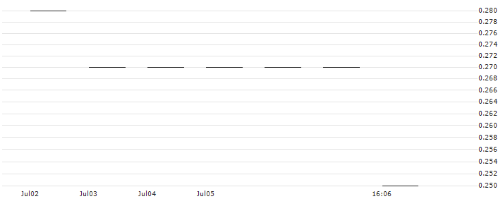 JP MORGAN/CALL/NORWEGIAN CRUISE LINE/20/0.1/18.07.25 : Kurs und Volumen (5 Tage)