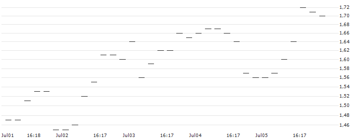 PUT/EUR/GBP/0.86/100/13.09.24 : Kurs und Volumen (5 Tage)