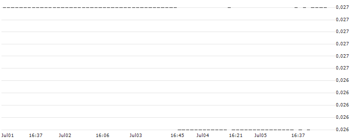 SG/PUT/USD/CHF/0.77/100/20.09.24 : Kurs und Volumen (5 Tage)