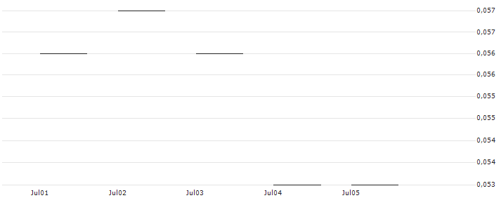 JP MORGAN/PUT/NASDAQ/50/0.1/20.12.24 : Kurs und Volumen (5 Tage)
