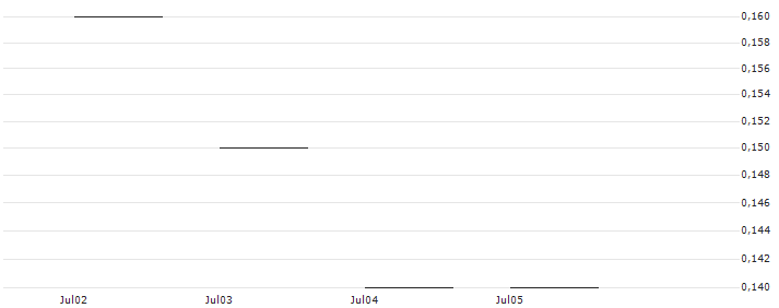 JP MORGAN/PUT/NASDAQ/50/0.1/20.06.25 : Kurs und Volumen (5 Tage)