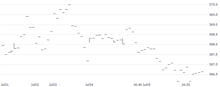 Lyxor Dow Jones Industrial Average UCITS ETF - Dist - EUR(DJE) : Kurs und Volumen (5 Tage)