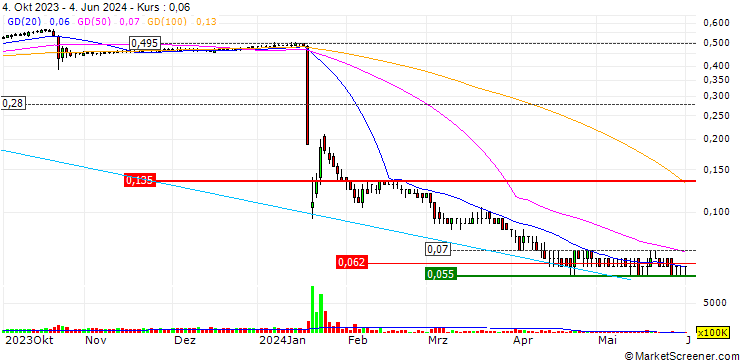 Chart Widad Group
