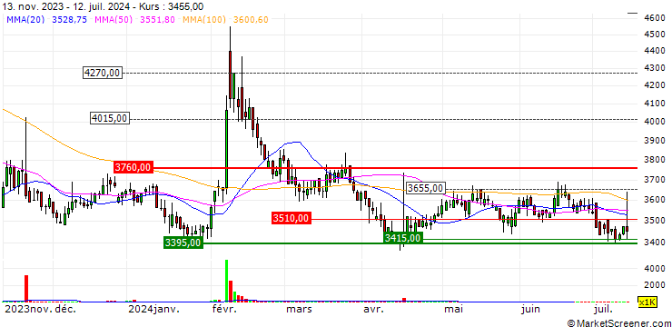 Chart SJM Co., Ltd.